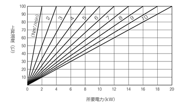 C̗(Nm3/min)ƕKv㏸xijɑ΂鏊vd